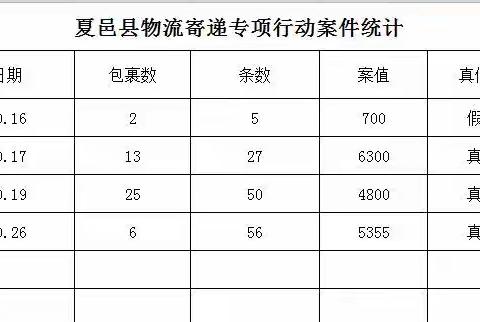 夏邑县物流寄递重点监管专项行动战报二（10.26）