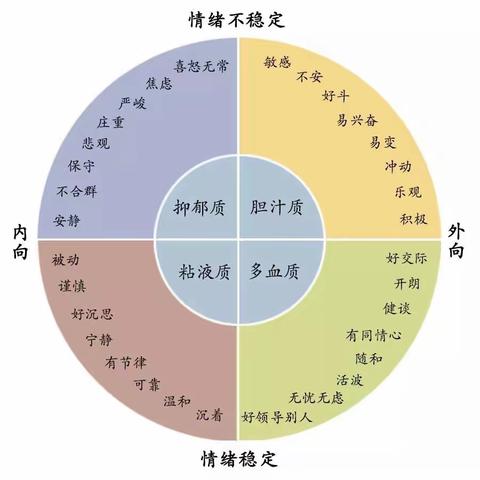 大兴心语——了解你的气质类型