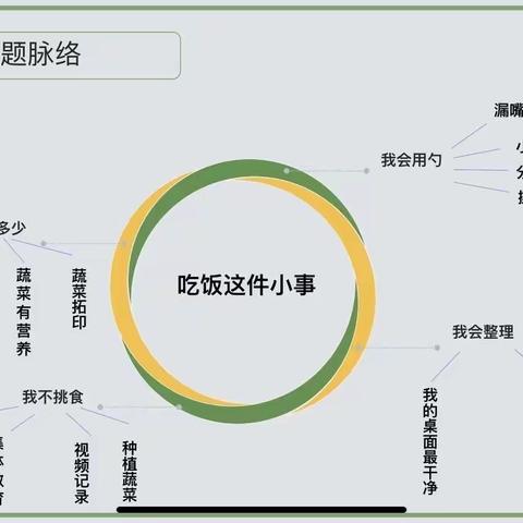 “吃饭这件小事儿” ——小二班课程故事