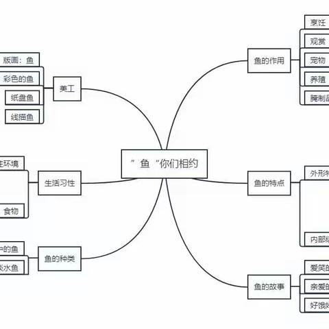 “鱼”你相约【慕幼大六班——班本课程】