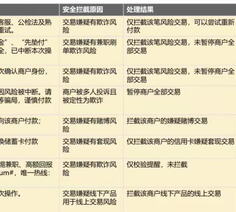 支付宝平台风险商户处理及申诉流程