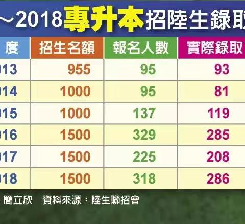 資訊｜來台就讀：2019二年制學士班放榜狀況