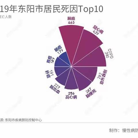 全市十大死因发布！快看看，最威胁你的是哪个！