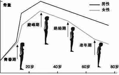 女性到了更年期，这三种骨病发病率高，需提高警惕！