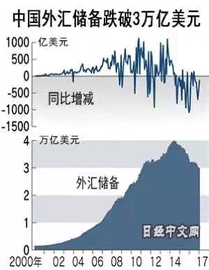 中國外匯儲備跌破3萬億美元