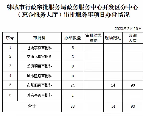 行政审批服务局2月10日工作动态