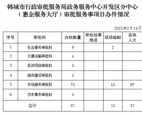 行政审批服务局2月14日工作动态