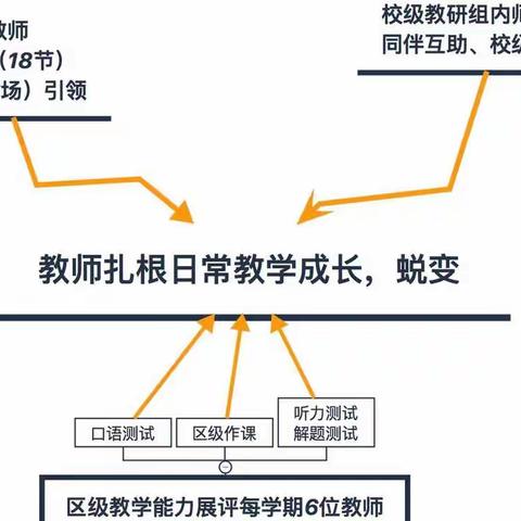 唯成长，最青春！弦歌不辍，助力青年教师成长系列活动(四)—桥西区小学英语青年教师技能展评