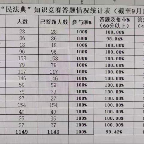 包头分行“三个到位”   确保“学法典 筑匠心 促发展”《民法典》知识竞赛有序开展