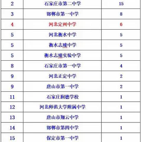 定州中学奥赛成绩