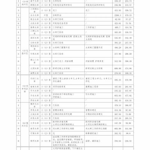 2021年病险水库除险加固工程工作简报（12月6日）