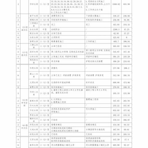 2021年病险水库除险加固工程工作简报（11月28日）