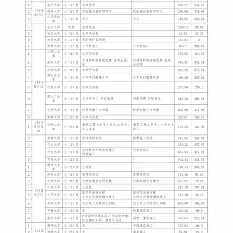 2021年病险水库除险加固工程工作简报（12月4日）