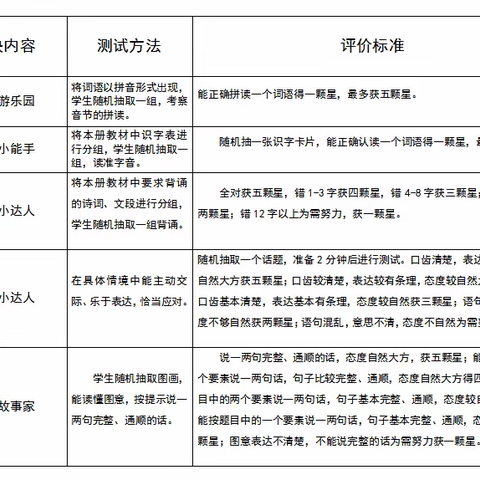 乐学颍滨娃 趣闯促成长——泉州台商投资区颍滨小学一二年级无纸笔测试方案告家长书