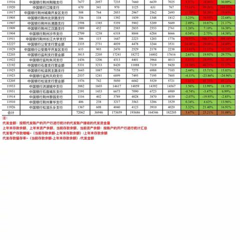 2017年1月荆州分行机构代发留存率通报