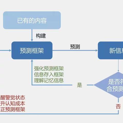 预测性编码