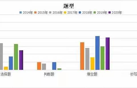 2014年——2020年小语毕业卷分析