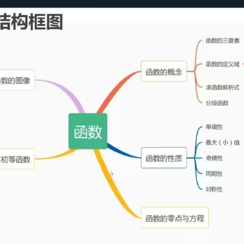 云端绽放精彩 线上互学共进 --高中数学线上校本课程探究活动