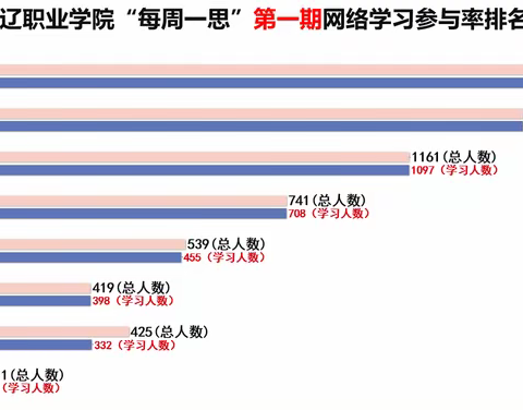 通辽职业学院“每周一思”网络学习第一期排行榜