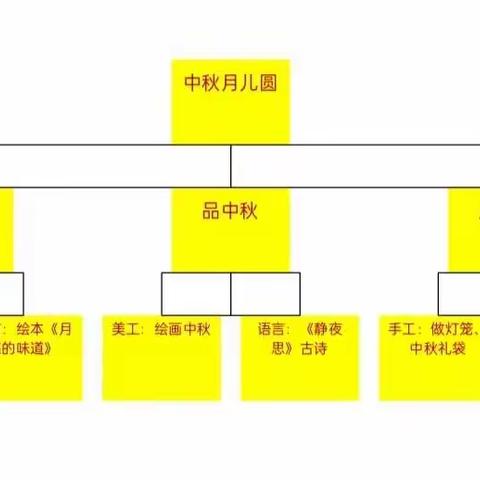 情满中秋月 暖暖孩童心--丰润区第三幼儿园向上班中秋课程故事