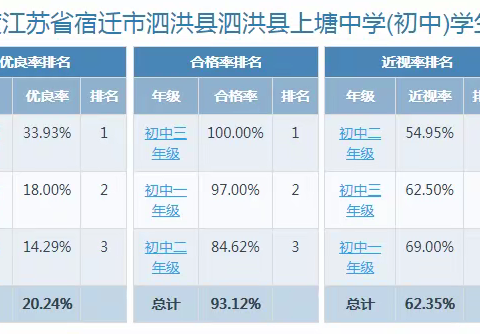 泗洪县上塘中学学生体质健康、近视率情况公示