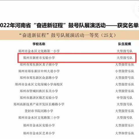 喜报——热烈祝贺新密市实验小学鼓号队荣获河南省“奋进新征程”鼓号队展演一等奖