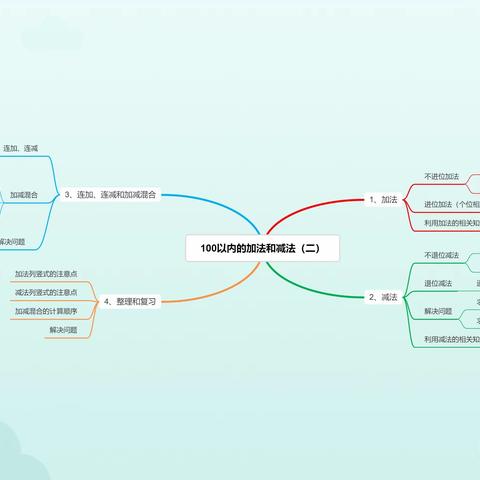 二年级数学上册第二单元思维导图