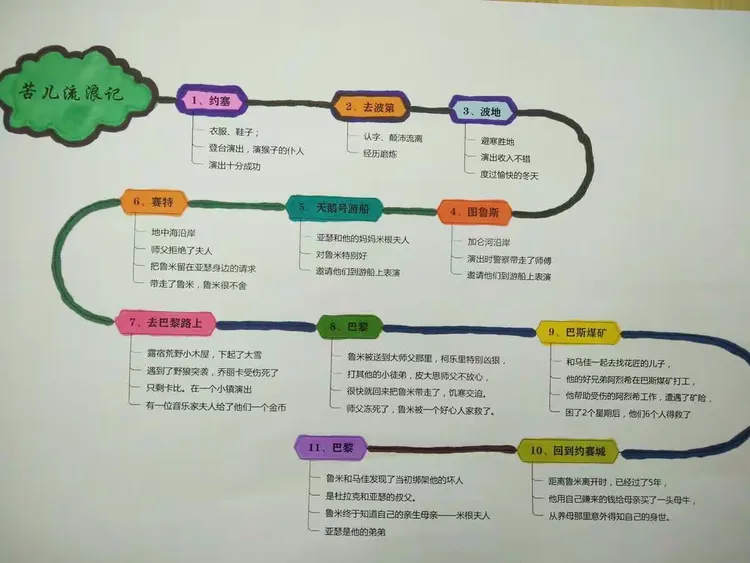 《苦儿流浪记》一书,孩子们根据流浪的地点制作出各种思维导图,通过图