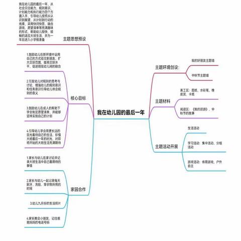 新蒲新区第七幼儿园大二班九月主题《幼儿园的最后一年》主题汇报