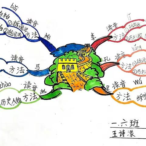 小萌新的第一次思维导图创作
