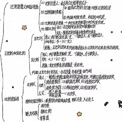 六⑥班《比例》单元思维导图