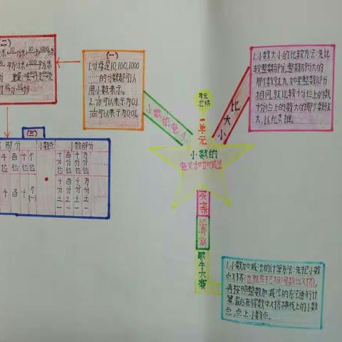 2016---2017学年度第一学期学生数学单元总结