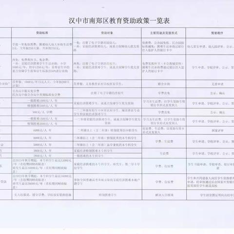 <p><span style="color:rgb(57, 181, 74); font-size:24px;">南郑区濂水镇育龙幼儿园2024年春季教育精准资助政策宣传</