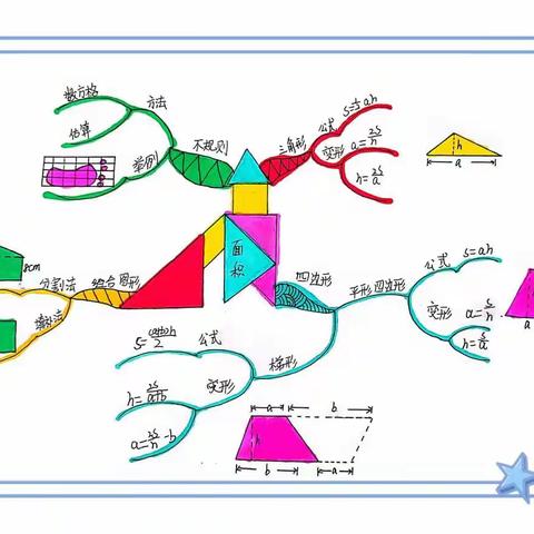 智慧思维，精彩导图 ——五年级数学单元知识整理