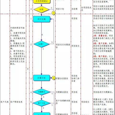 事态升级管理流程