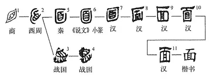 面字解