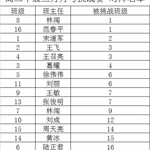 沉淀反思，励志前行———高二年级月考对抗赛