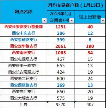 长安路支行2018年手机银行日报（截止1月13日）