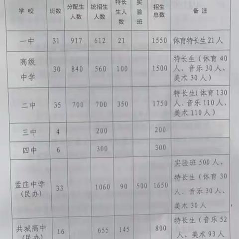 【温馨提示】2021年辉县市普通高中招录分数线
