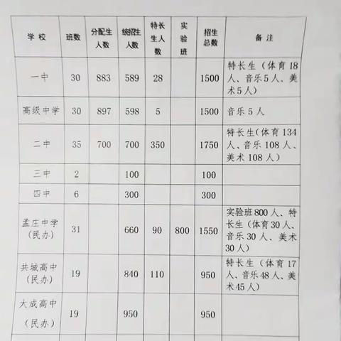 【温馨提示】2022年辉县市普通高中招录分数线