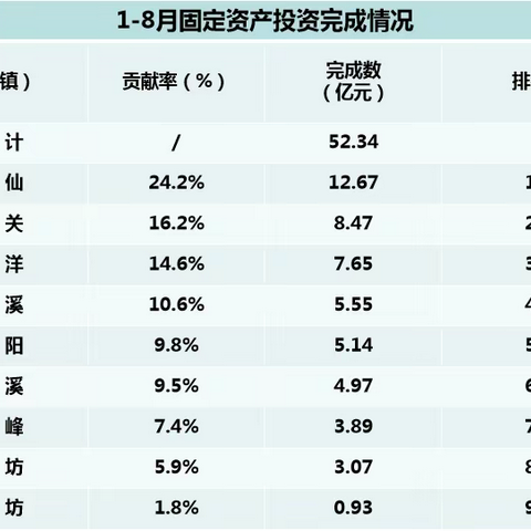 明溪：1-8月投资完成情况通报