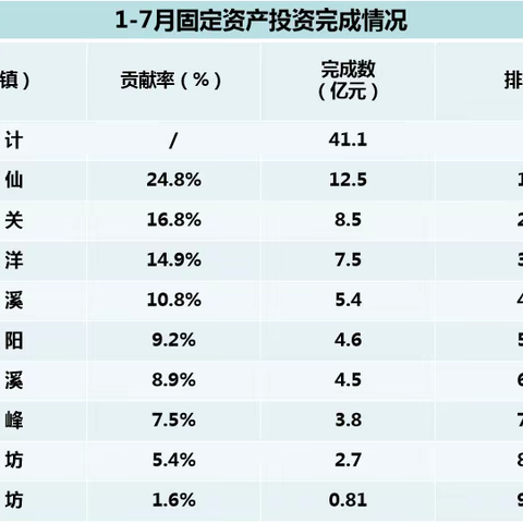 明溪：1-7月投资完成情况通报