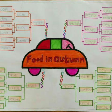 《Colours or food in autumn》思维导图