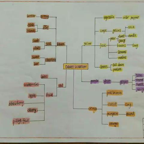 《Colours or food in autumn》思维导图