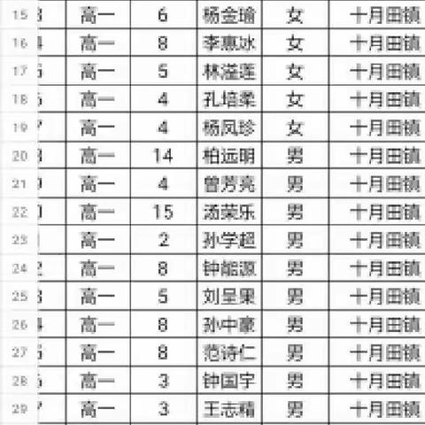 2022年秋季学期“千名教师访万家”活动——昌中高一年级十月田镇小组