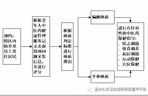 公共卫生服务项目宣传:中医药健康管理服务规范