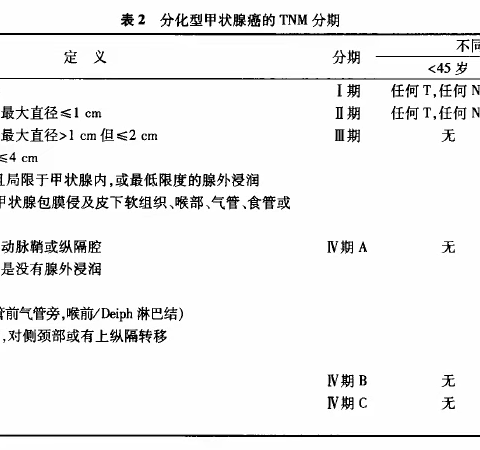 周二疑难病例讨论-甲状腺癌