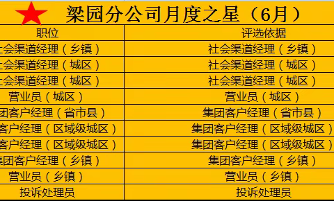 梁园分公司2021年月度之星（7月）