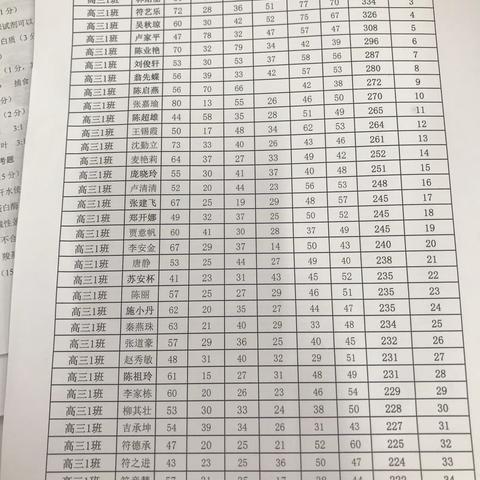 高三（1）班第5次模拟考分析会