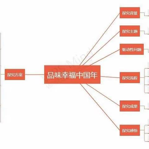 品味幸福中国年 2021级23班项目化学习成果